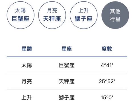 太陽月亮上升同星座|太陽星座是什麼？上升、月亮星座到底怎麼看？算法教。